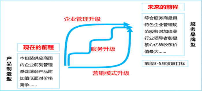 前程的管理、服務(wù)和營(yíng)銷模式的升級(jí)圖