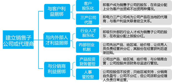 海倫哲的分銷(xiāo)創(chuàng)新模式圖