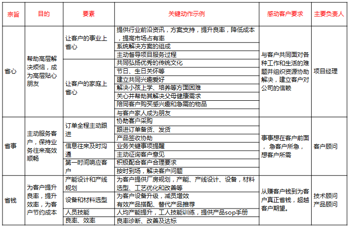 “鐵三角”項(xiàng)目運(yùn)作團(tuán)隊(duì)崗位職責(zé)圖