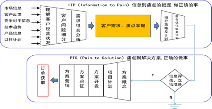 從客戶痛點(diǎn)到價(jià)值設(shè)計(jì)（PTV）的開(kāi)發(fā)模式流程圖