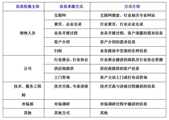 客戶需求信息收集方式方法表