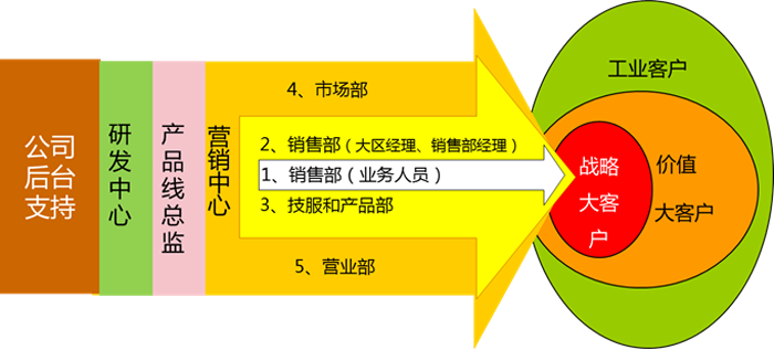 項(xiàng)目營銷小組協(xié)同作戰(zhàn)圖