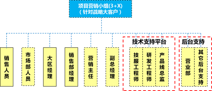 “3+X”項(xiàng)目營銷小組人員組成結(jié)構(gòu)圖