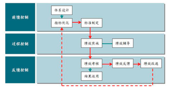 績(jī)效考核管理模塊