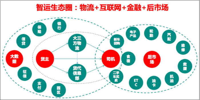 “物流+互聯(lián)網(wǎng)+金融+后市場(chǎng)”的智運(yùn)生態(tài)圈戰(zhàn)略