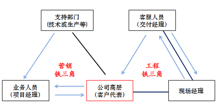 凱米特銷(xiāo)售團(tuán)隊(duì)鐵三角模式