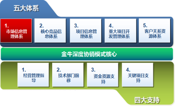 金牛管業(yè)深度協(xié)銷模式配套——五大體系、四大支持