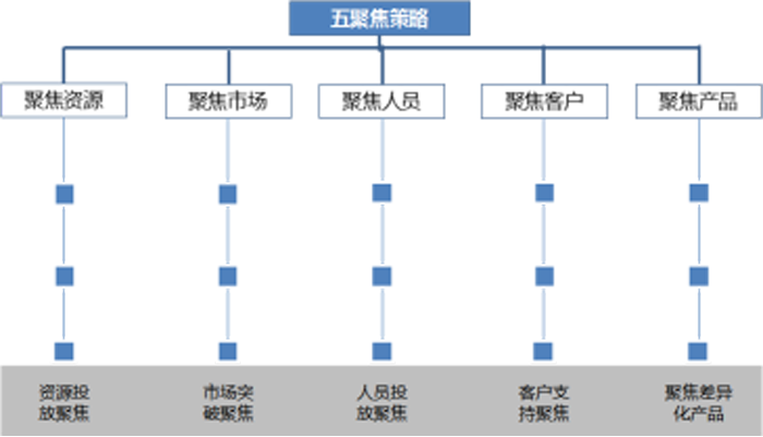 金牛管業(yè)業(yè)務(wù)營銷五聚焦策略