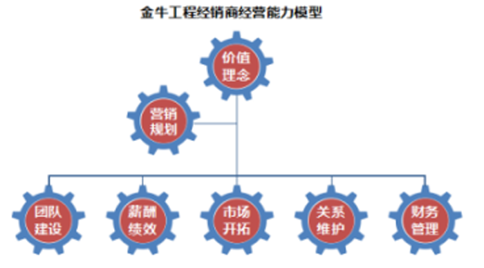 金牛工程經(jīng)銷商經(jīng)營能力模型