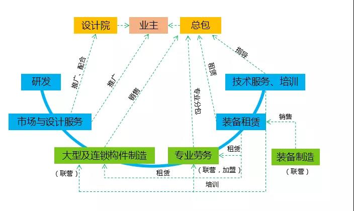 寧波優(yōu)造商業(yè)模式2