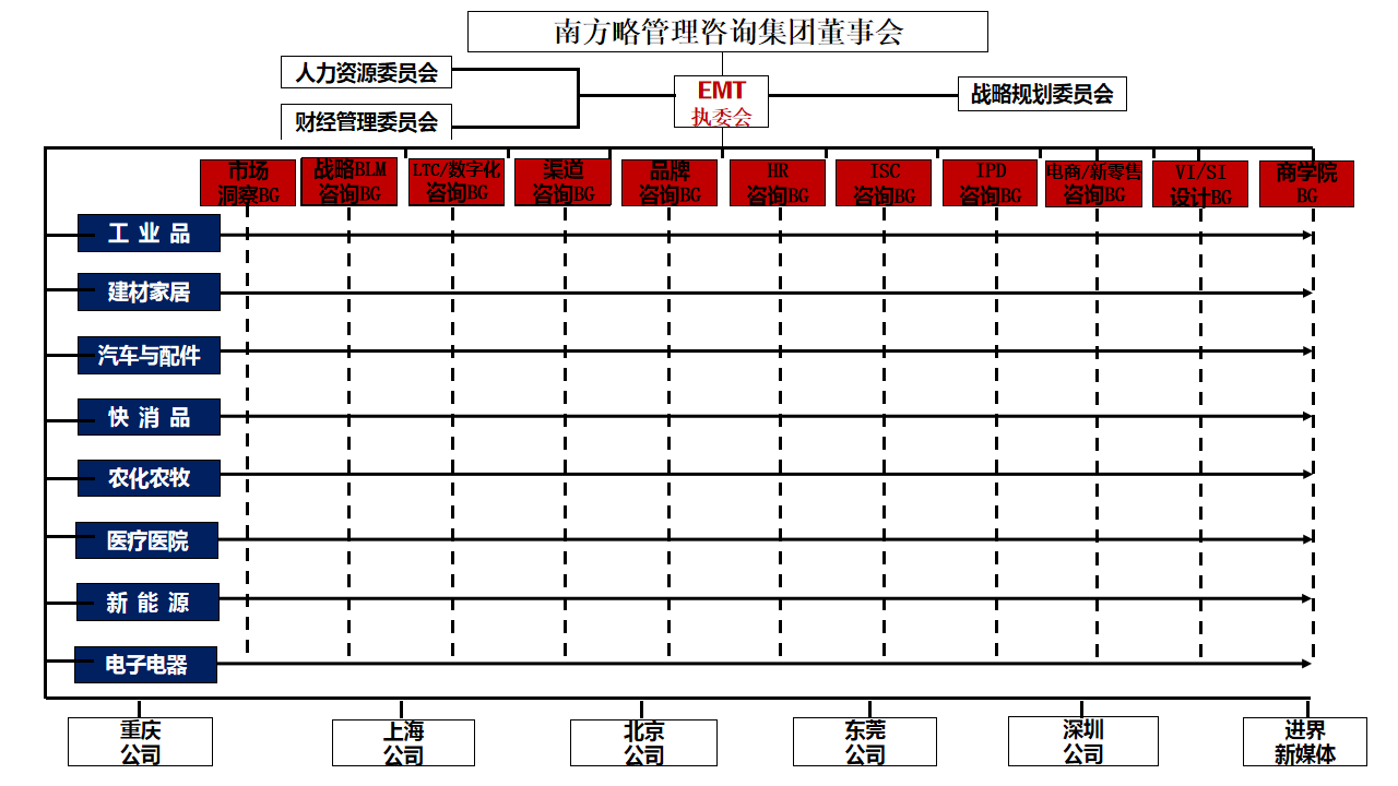 南方略組織架構(gòu)圖