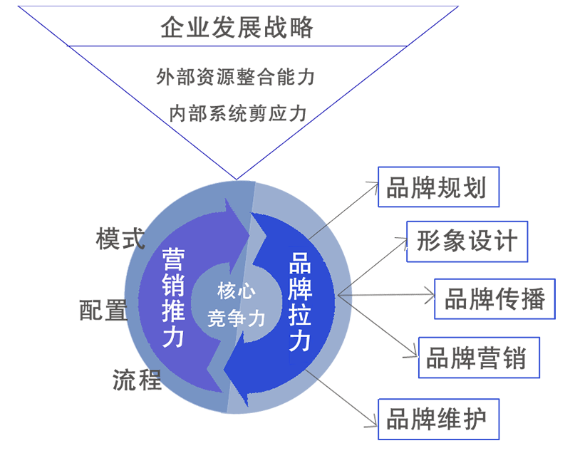 品牌資產(chǎn)管理咨詢(xún)