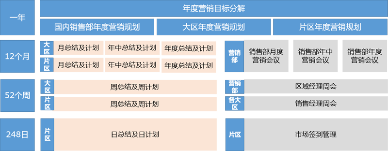 銷售過程管理的三級(jí)管理體系