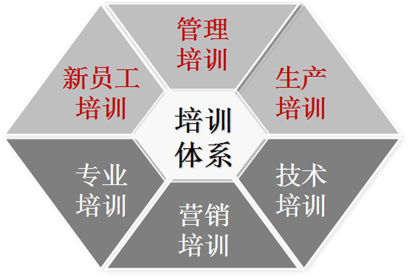 企業(yè)培訓(xùn)體系