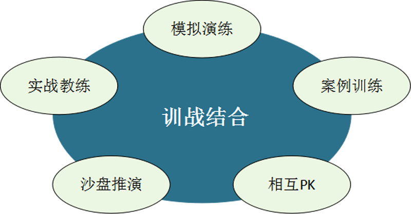 訓(xùn)戰(zhàn)結(jié)合