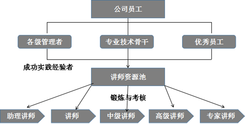 培訓(xùn)教師建設(shè)