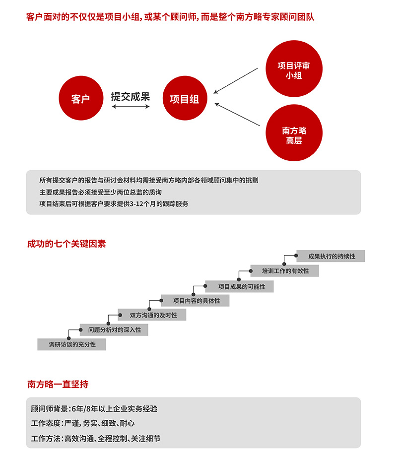 南方略咨詢(xún)質(zhì)量保證