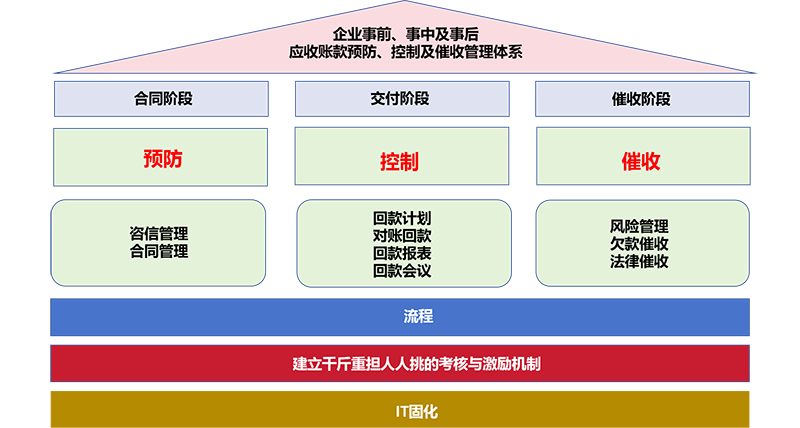 企業(yè)事前、事中及事后應(yīng)收賬款預(yù)防、控制及催收管理體系