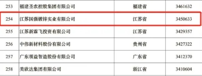 2024中國(guó)制造業(yè)民營(yíng)500強(qiáng)榜單